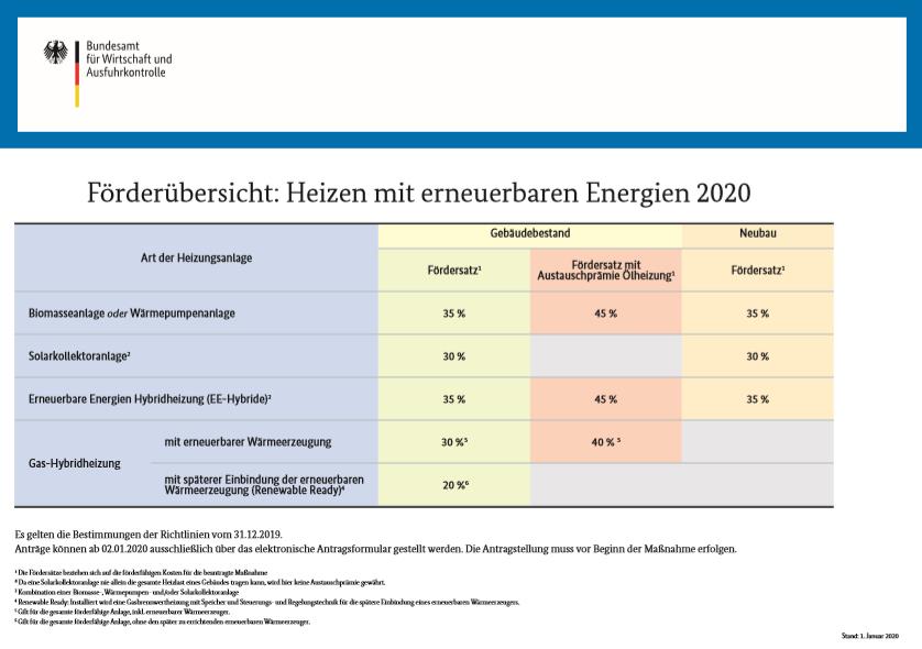 EEE-Wichmann - KfW/BAFA Förderprogramm Beispiel